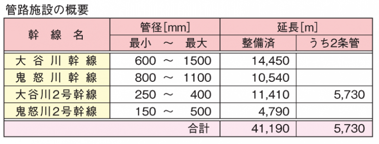 鬼怒川上流流域下水道（上流処理区）＿管路施設概要