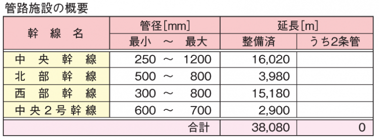 北那須流域下水道＿管路施設概要