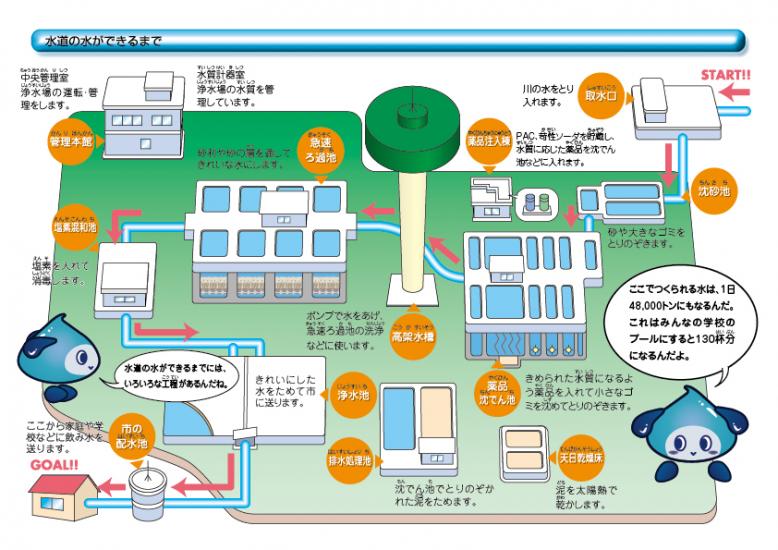 水道水ができるまで