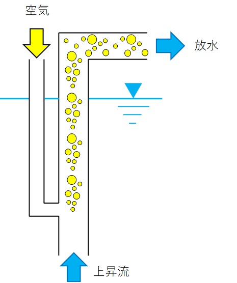 画像1 エアリフトポンプ概略図