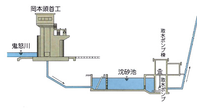 取水施設図