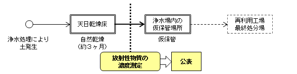 浄水発生土処理の流れ