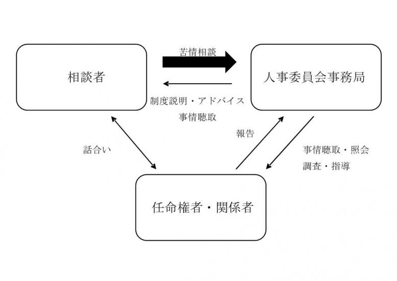 苦情相談の流れ