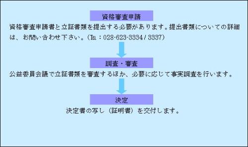 資格審査手続き