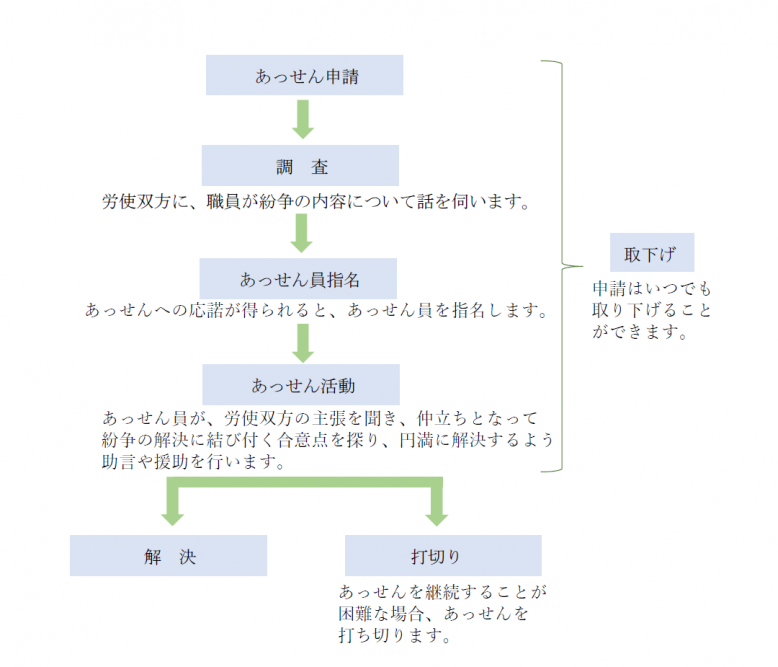 個別労働関係紛争のあっせんの手続の流れ