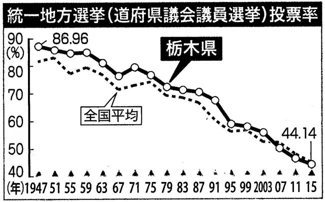 H27統一選投票率