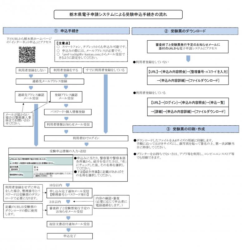 R4電子申請手順