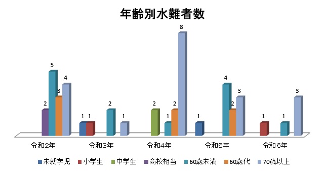 水難(年齢別)