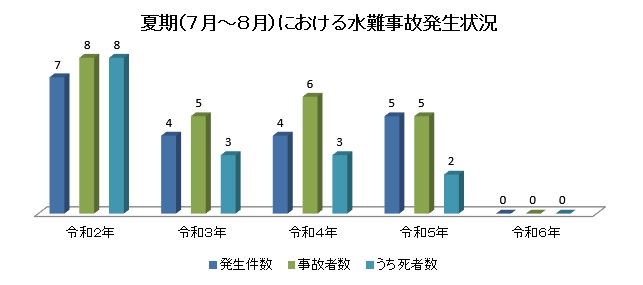 水難（7