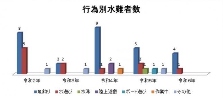 水難行為別