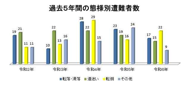 山岳(態様別)