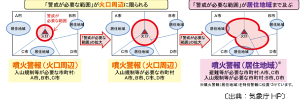 噴火警報