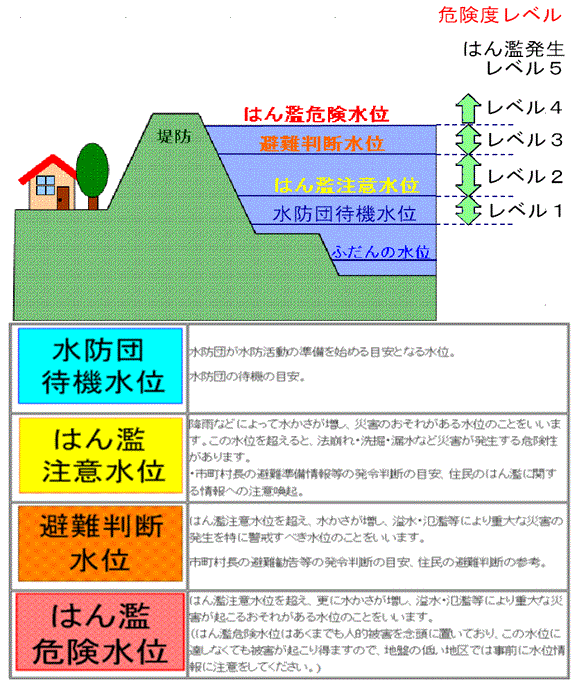 氾濫情報