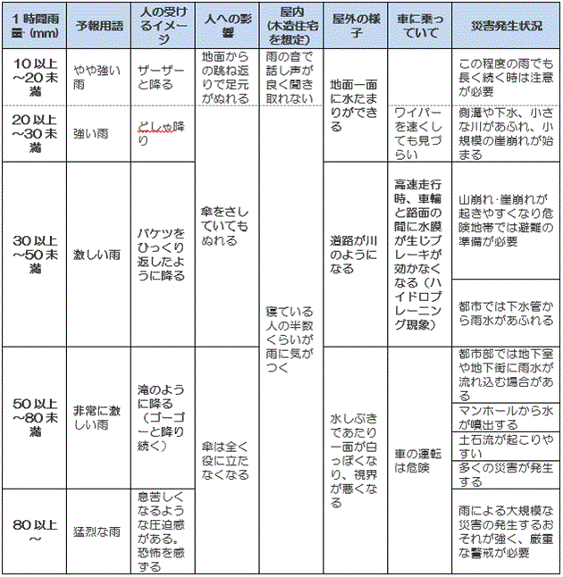 雨の降り方