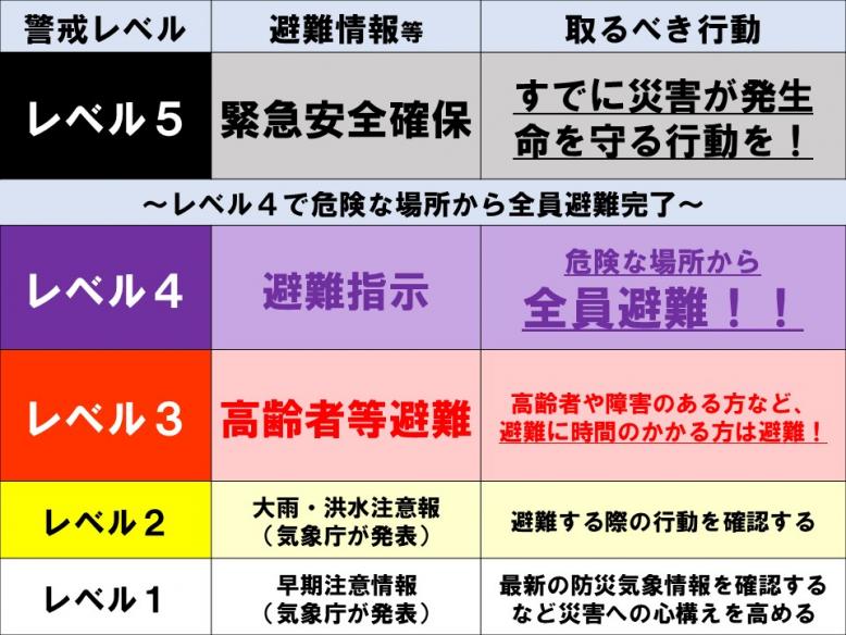 5段階の警戒レベル