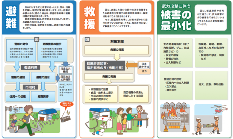 国民保護の三つの柱