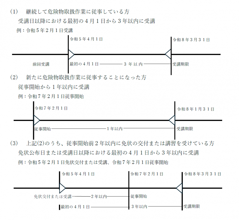 危険物取扱者保安講習の受講期限