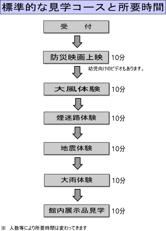 標準的な見学コース