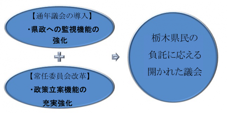 なぜ県議会改革が必要か